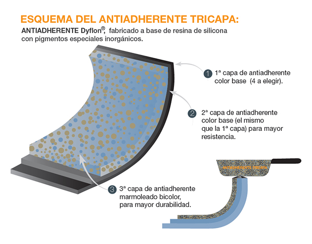 Antiadherente-tricapa